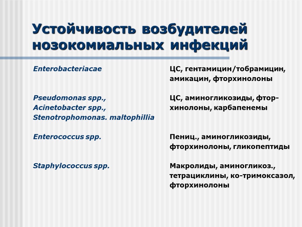 Устойчивость возбудителей нозокомиальных инфекций Enterobacteriacae Pseudomonas spp., Acinetobacter spp., Stenotrophomonas. maltophillia Enterococcus spp. Staphylococcus